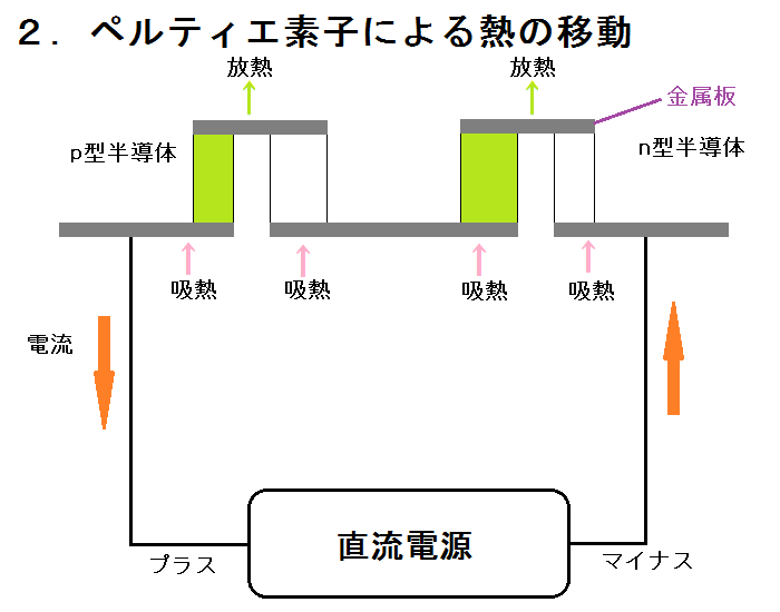 ペルチェ素子による熱の移動